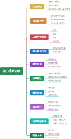 进口清关流程
