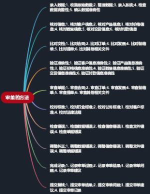 审单的方法