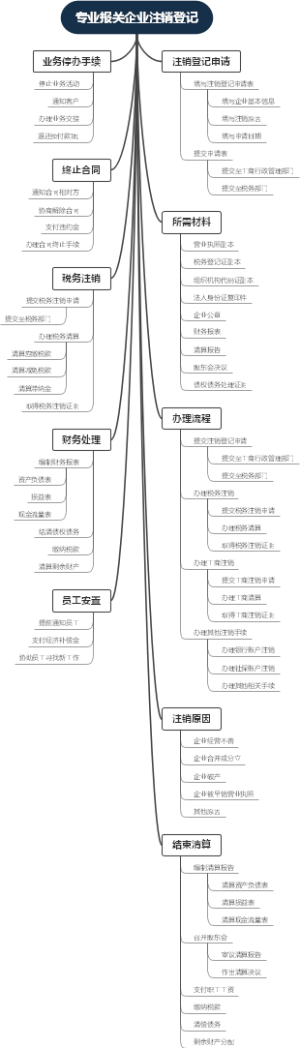 专业报关企业注销登记