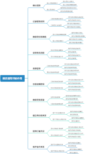 提货通知书的作用
