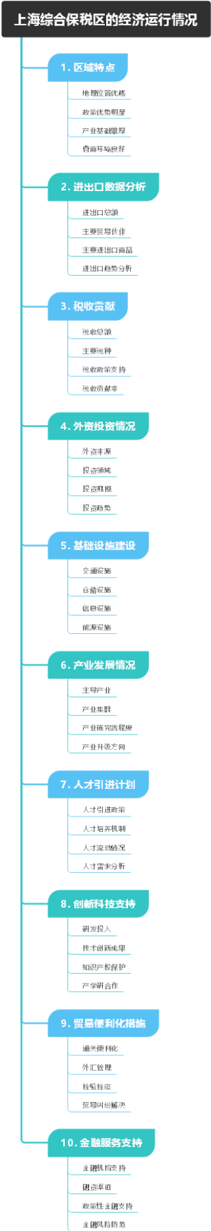 上海综合保税区的经济运行情况