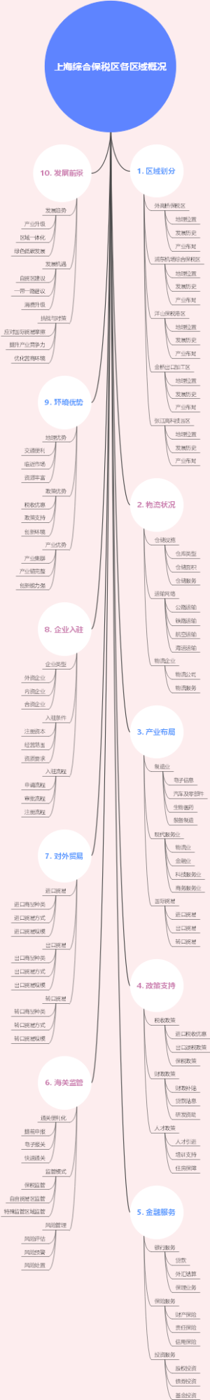 上海综合保税区各区域概况