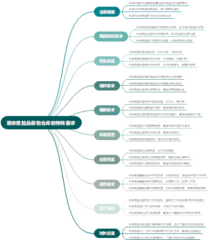 液体危险品保税仓库的特殊要求