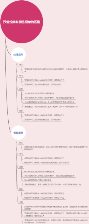 预借提单和倒签提单的区别