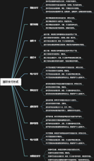 国际支付方式