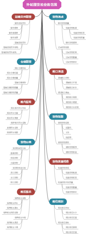 外轮理货的业务范围