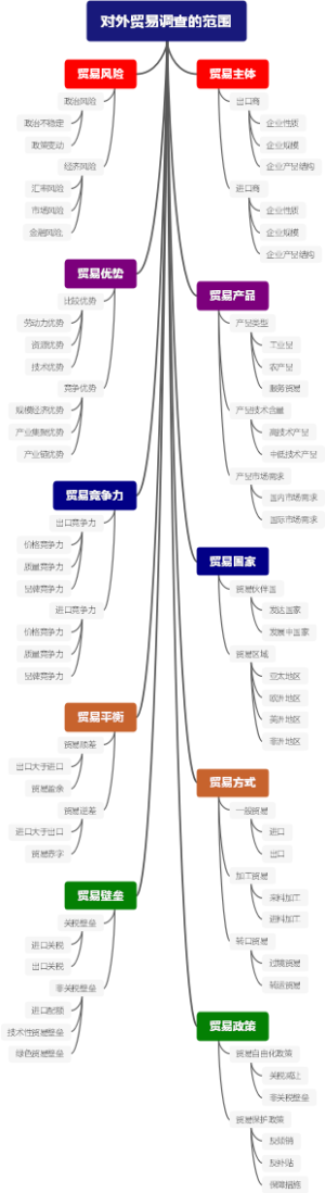 对外贸易调查的范围