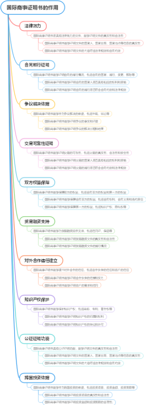 国际商事证明书的作用