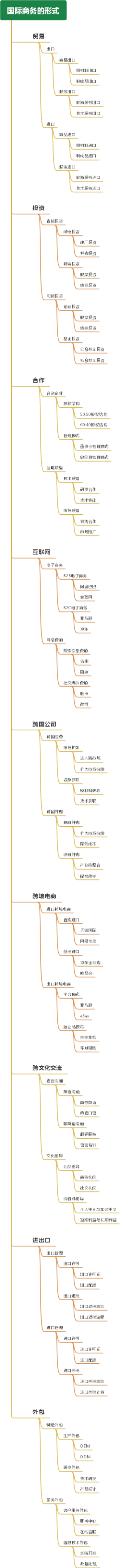 国际商务的形式