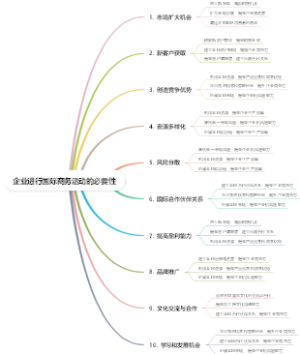 企业进行国际商务活动的必要性