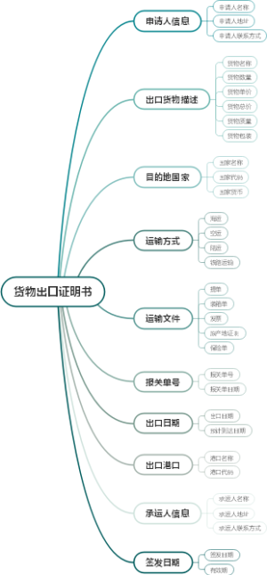 货物出口证明书