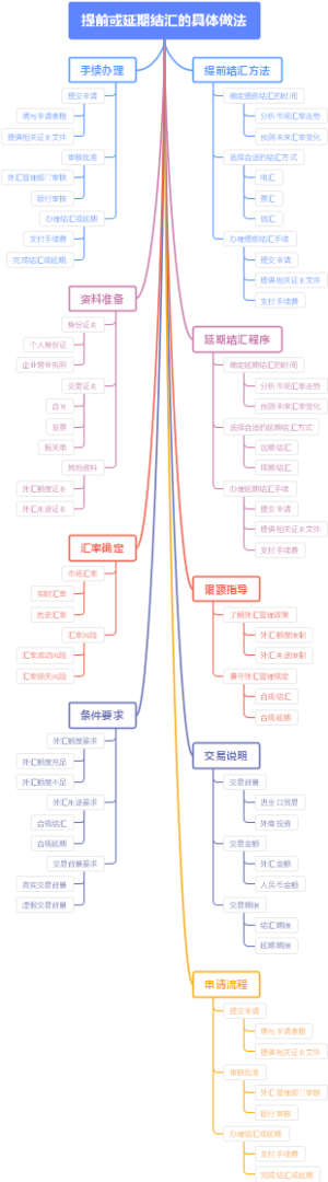 提前或延期结汇的具体做法