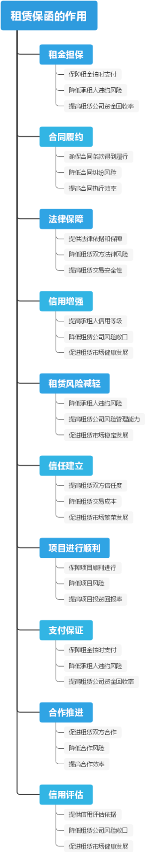 租赁保函的作用
