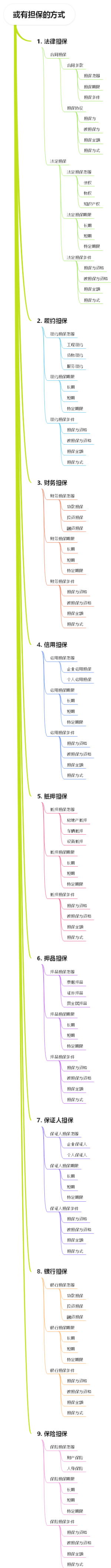 或有担保的方式