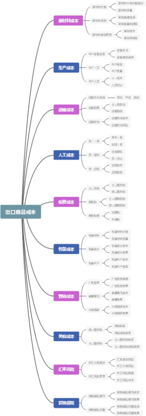 出口商品成本
