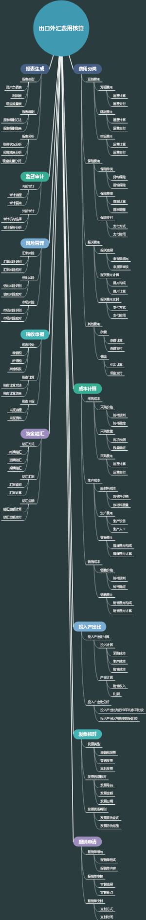 出口外汇费用核算