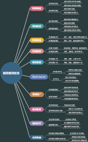 邮政服务贸易