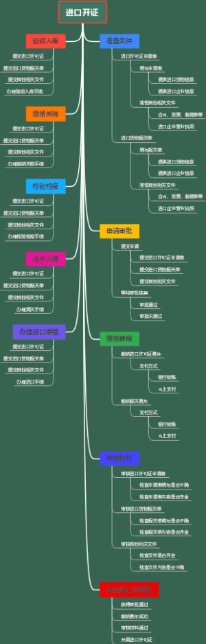 进口开证