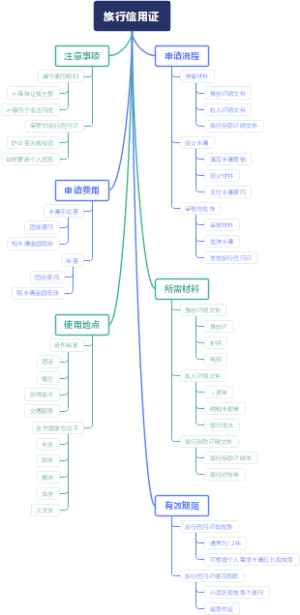 旅行信用证