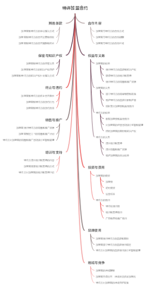 特许加盟合约