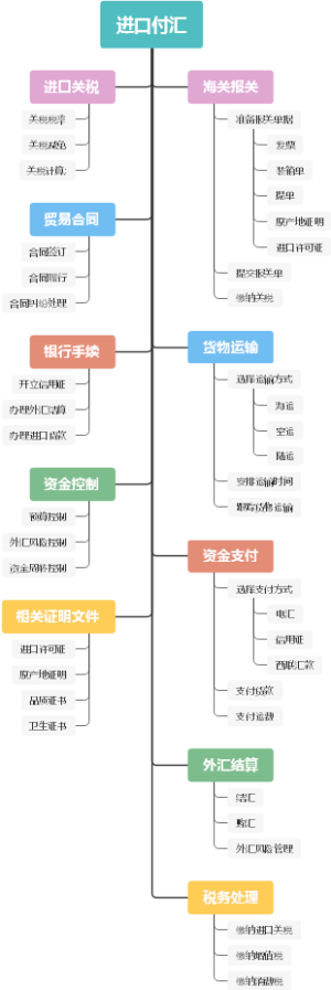 进口付汇