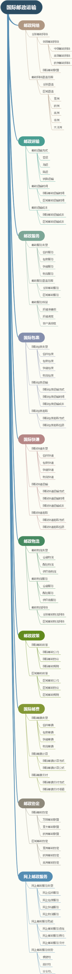 国际邮政运输