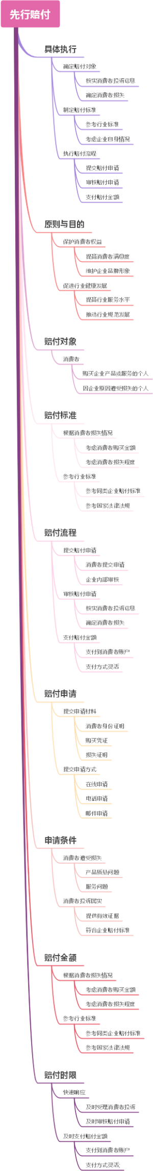 先行赔付