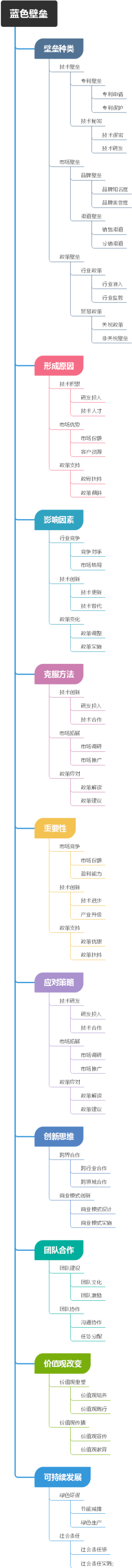 蓝色壁垒