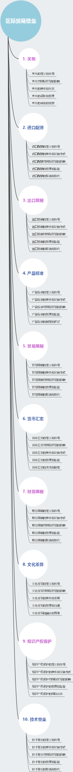 区际贸易壁垒