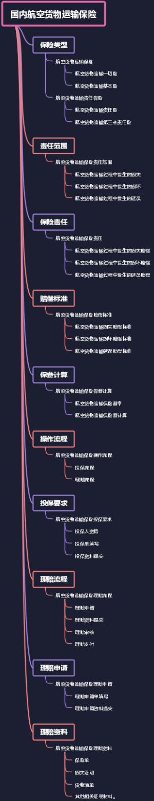 国内航空货物运输保险