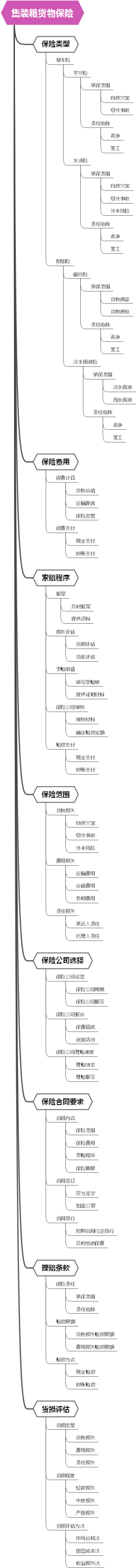 集装箱货物保险