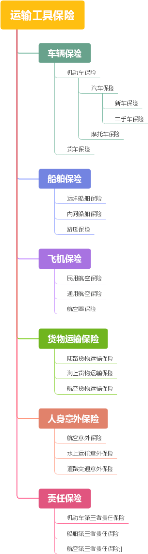 运输工具保险