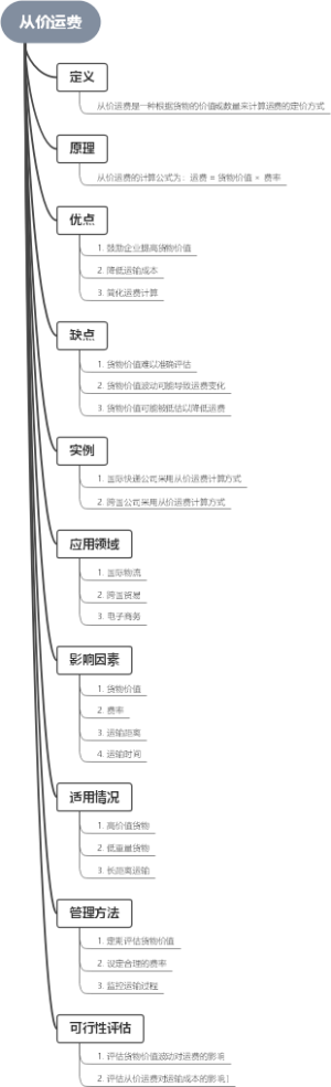 从价运费