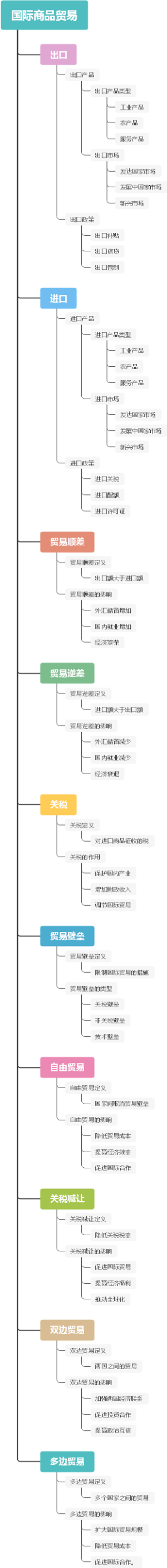 国际商品贸易