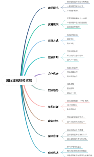 国际建筑服务贸易