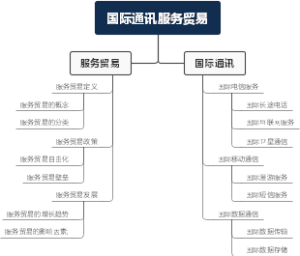 国际通讯服务贸易