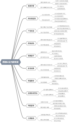 跨国公司内部贸易