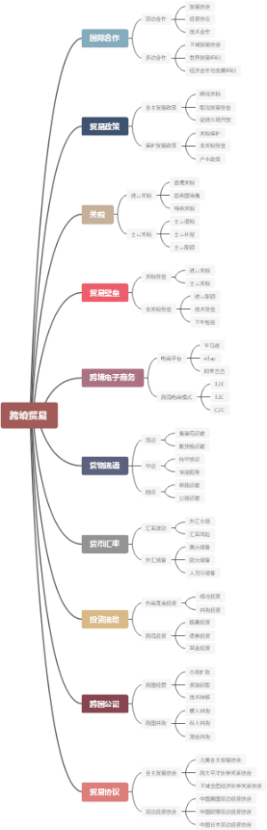 跨境贸易