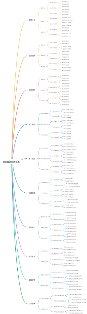 国际建筑服务贸易