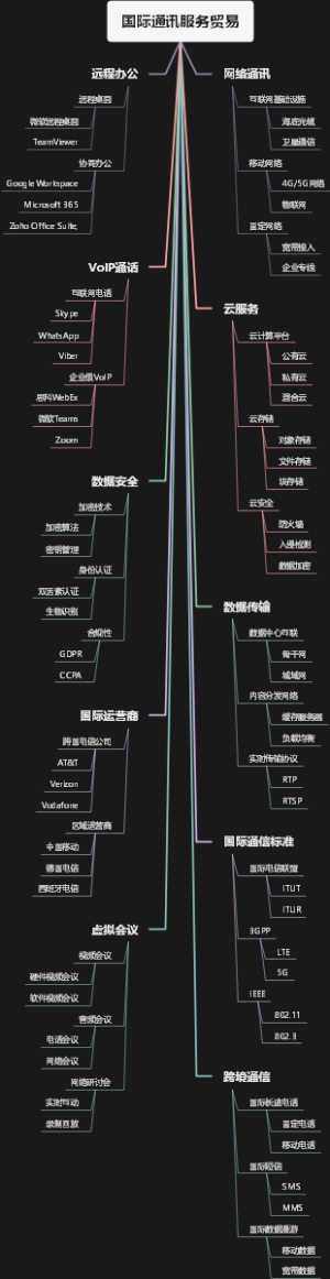 国际通讯服务贸易
