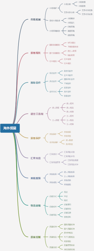 海外贸易