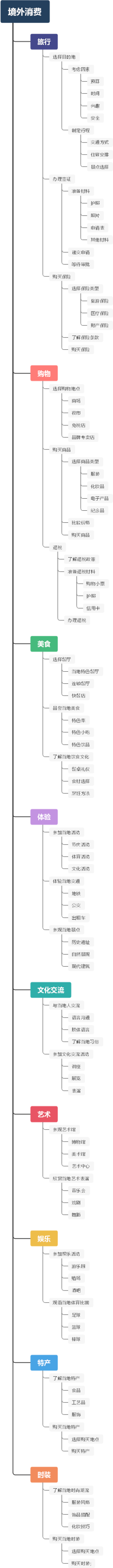 境外消费