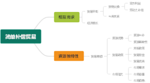 简单补偿贸易