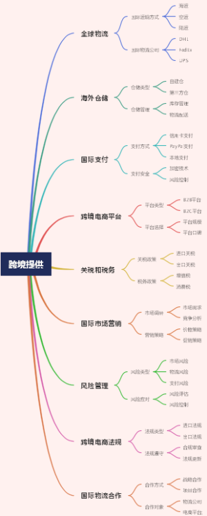 跨境提供