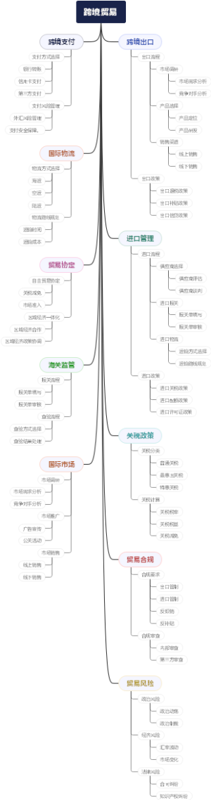 跨境贸易