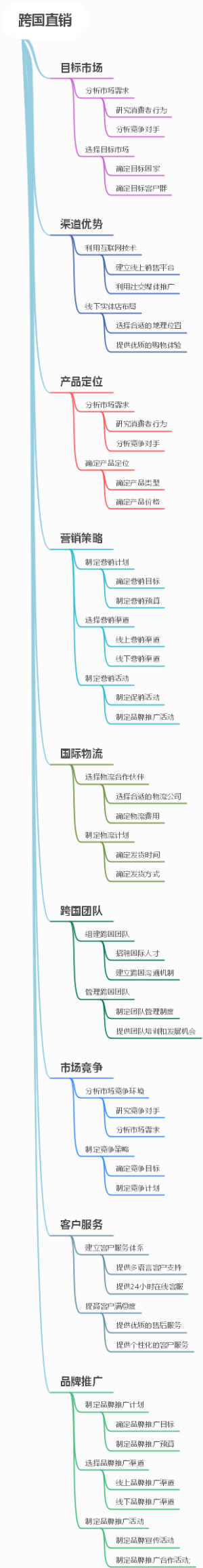 跨国直销