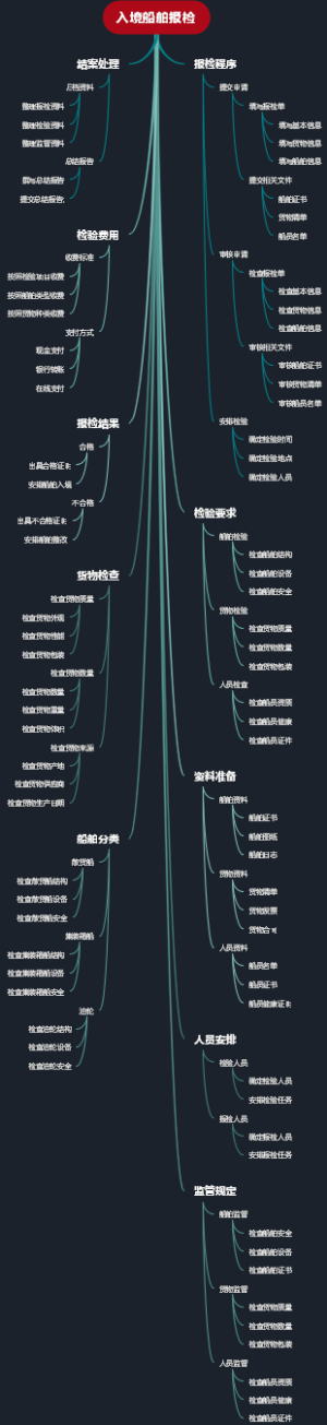 入境船舶报检