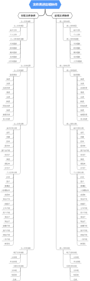 文件类进出境快件
