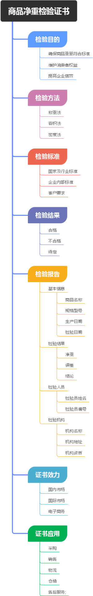 商品净重检验证书
