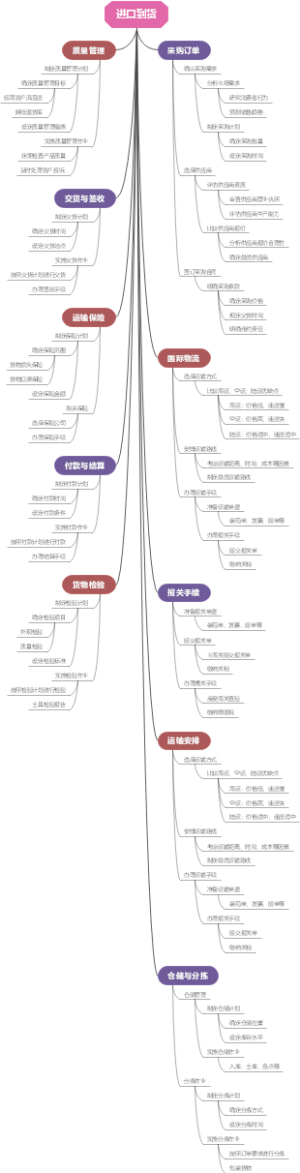 进口到货